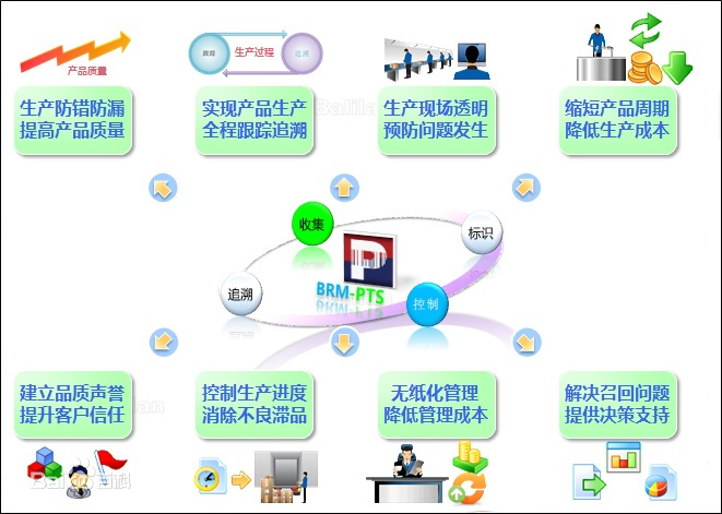 生產追溯系統解決方案